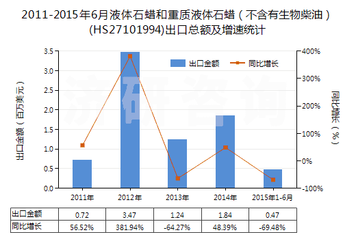 2011-2015年6月液體石蠟和重質(zhì)液體石蠟（不含有生物柴油）(HS27101994)出口總額及增速統(tǒng)計
